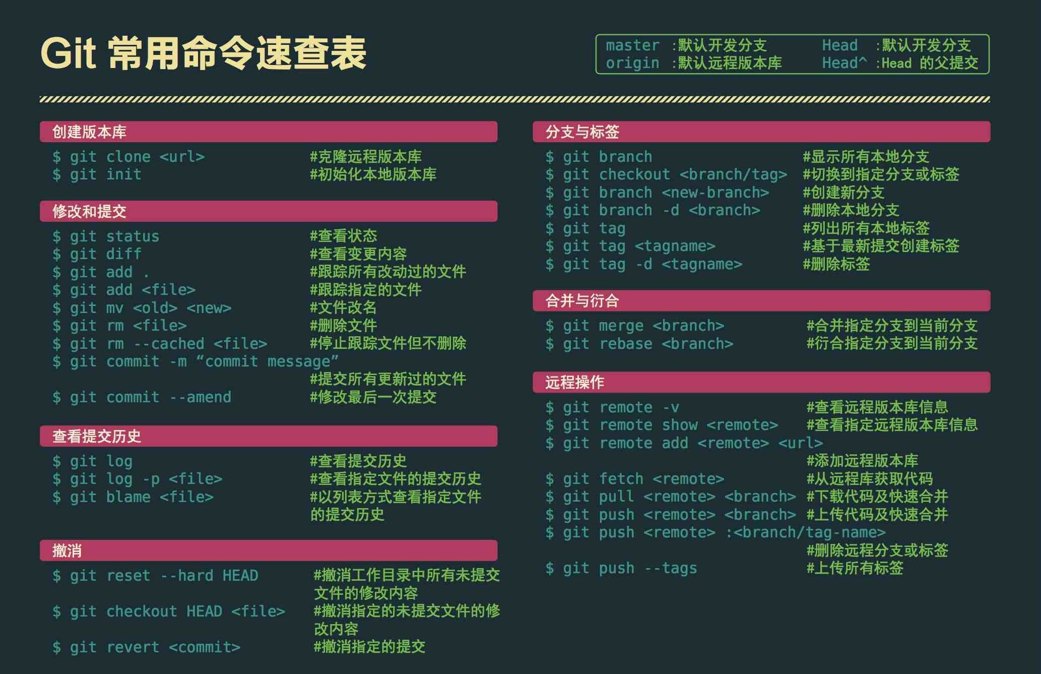 git常用命令速查表