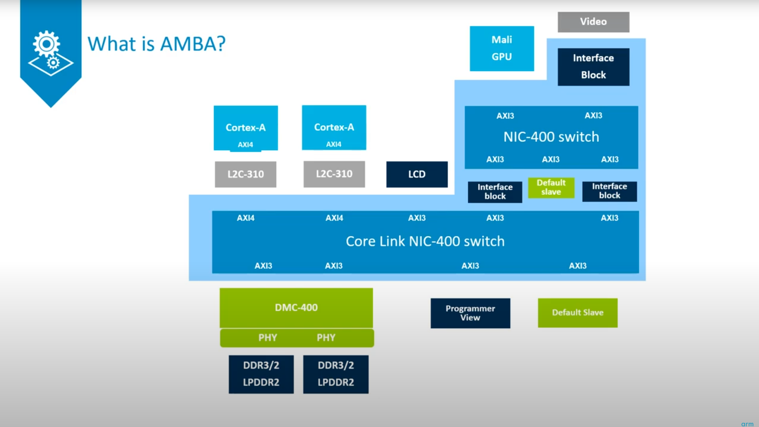 AMBA AXI Specification Introduction