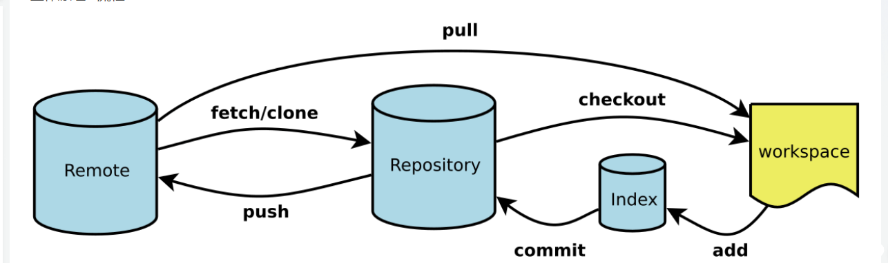 Git工作原理