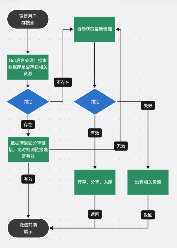 处理逻辑流程图