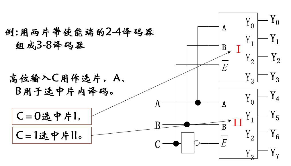 用两片带使能端的 2-4 译码器组成 3-8 译码器