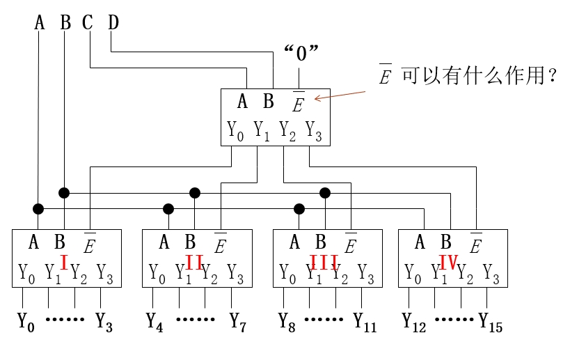用五片带使能端的 2-4 译码器组成 4-16 译码器
