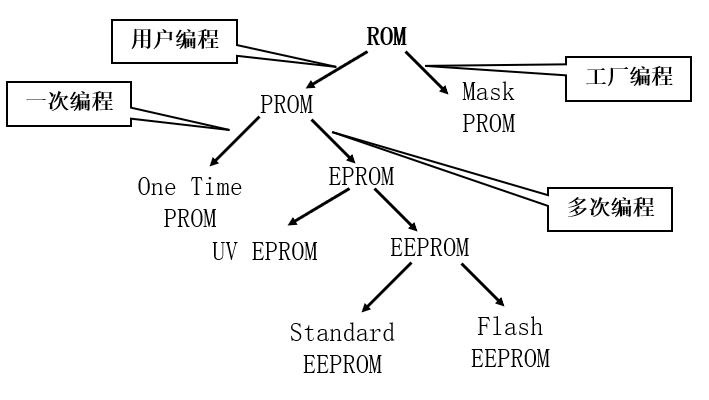 ROM 分类