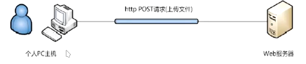 OWASP10——文件上传漏洞