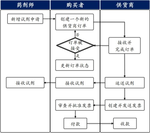 swim-lane-diagram321900678935a83f.jpeg