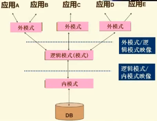 SQL 数据库学习 Part 1