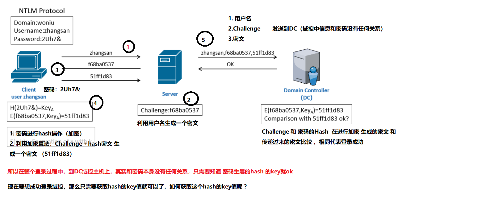 域渗透——哈希传递攻击PTH