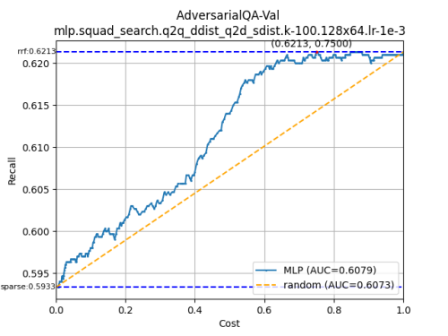 AdversarialQA-Val-mlp.squad_search.q2q_ddist_q2d_sdist.k-100.128x64.lr-1e-36ba8e080efc37de6.png