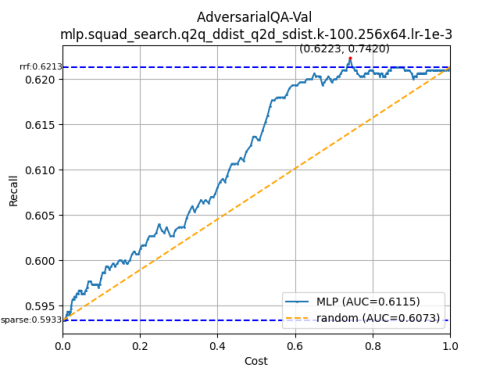 AdversarialQA-Val-mlp.squad_search.q2q_ddist_q2d_sdist.k-100.256x64.lr-1e-33413de33887b910c.png