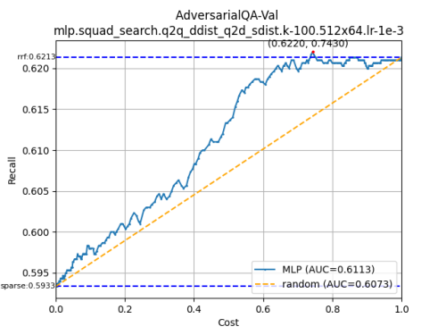 AdversarialQA-Val-mlp.squad_search.q2q_ddist_q2d_sdist.k-100.512x64.lr-1e-38a6c742b0e52100a.png