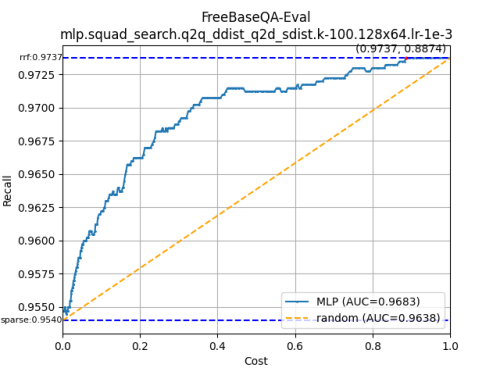 FreeBaseQA-Eval-mlp.squad_search.q2q_ddist_q2d_sdist.k-100.128x64.lr-1e-3f8a4f14ba2e091b7.png