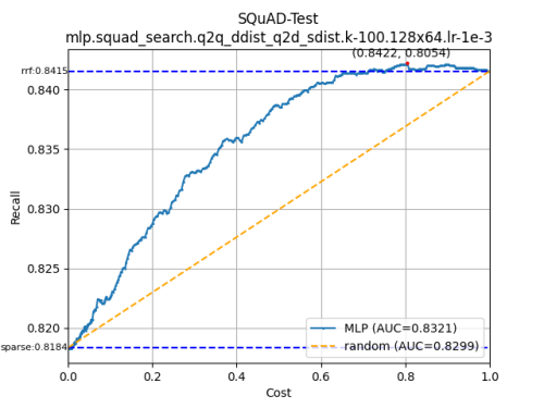 SQuAD-Test-mlp.squad_search.q2q_ddist_q2d_sdist.k-100.128x64.lr-1e-36cf238fca387fdde.png