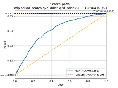 SearchQA-Val-mlp.squad_search.q2q_ddist_q2d_sdist.k-100.128x64.lr-1e-3b7d4568bfa75c453.png