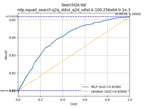 SearchQA-Val-mlp.squad_search.q2q_ddist_q2d_sdist.k-100.256x64.lr-1e-3312dd6052879e0f0.png