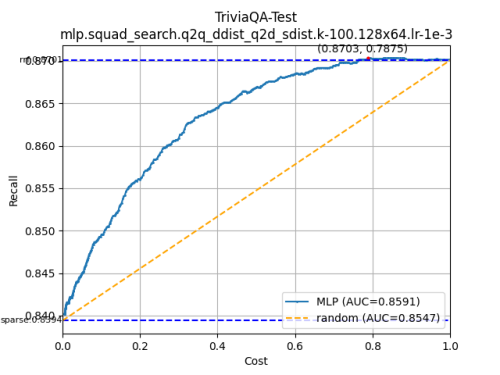 TriviaQA-Test-mlp.squad_search.q2q_ddist_q2d_sdist.k-100.128x64.lr-1e-38887cbb4bec97453.png