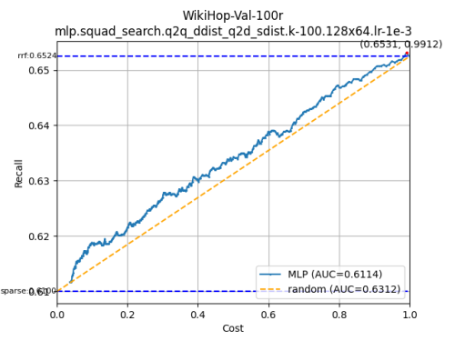 WikiHop-Val-100r-mlp.squad_search.q2q_ddist_q2d_sdist.k-100.128x64.lr-1e-3189740bf005b3a71.png