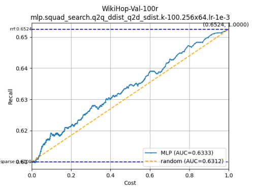 WikiHop-Val-100r-mlp.squad_search.q2q_ddist_q2d_sdist.k-100.256x64.lr-1e-30f5c1b60030fcc09.png