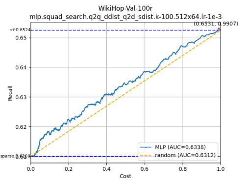 WikiHop-Val-100r-mlp.squad_search.q2q_ddist_q2d_sdist.k-100.512x64.lr-1e-3f193d836bddc47ce.png