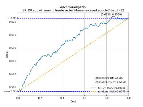 AdversarialQA-Val-SR_DR.squad_search_freebase.bert-base-uncased.epoch-2.batch-32a7e947612ae101a7.png