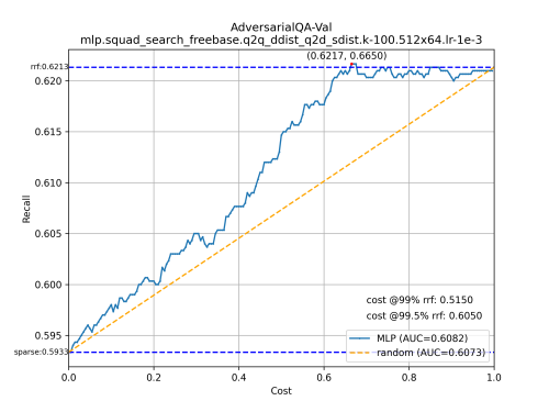 AdversarialQA-Val-mlp.squad_search_freebase.q2q_ddist_q2d_sdist.k-100.512x64.lr-1e-360a9948f89df5b21.png