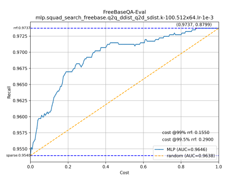 FreeBaseQA-Eval-mlp.squad_search_freebase.q2q_ddist_q2d_sdist.k-100.512x64.lr-1e-30e2ed320f9799093.png