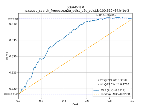 SQuAD-Test-mlp.squad_search_freebase.q2q_ddist_q2d_sdist.k-100.512x64.lr-1e-390a2456fc11a2909.png