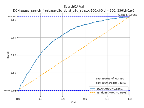 SearchQA-Val-DCN.squad_search_freebase.q2q_ddist_q2d_sdist.k-100.cl-5.dh-256-256.lr-1e-3ddfb6ce7a5409861.png