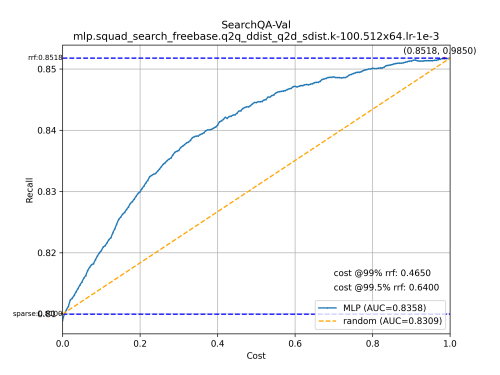 SearchQA-Val-mlp.squad_search_freebase.q2q_ddist_q2d_sdist.k-100.512x64.lr-1e-3d94d9e7d606fda68.png