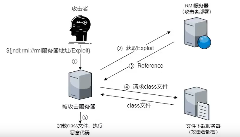 Apache log4j2_RCE漏洞复现