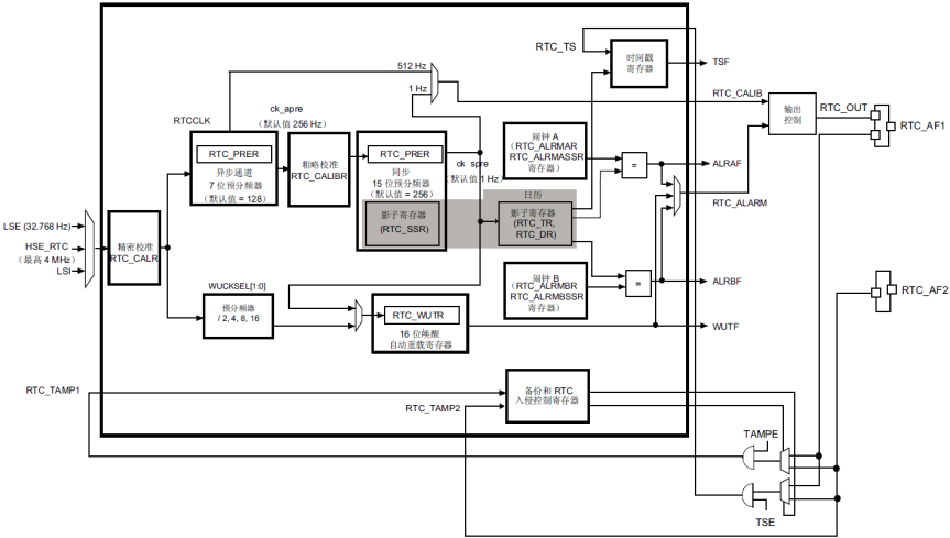 STM32F4开发指南 HAL库版本 V12