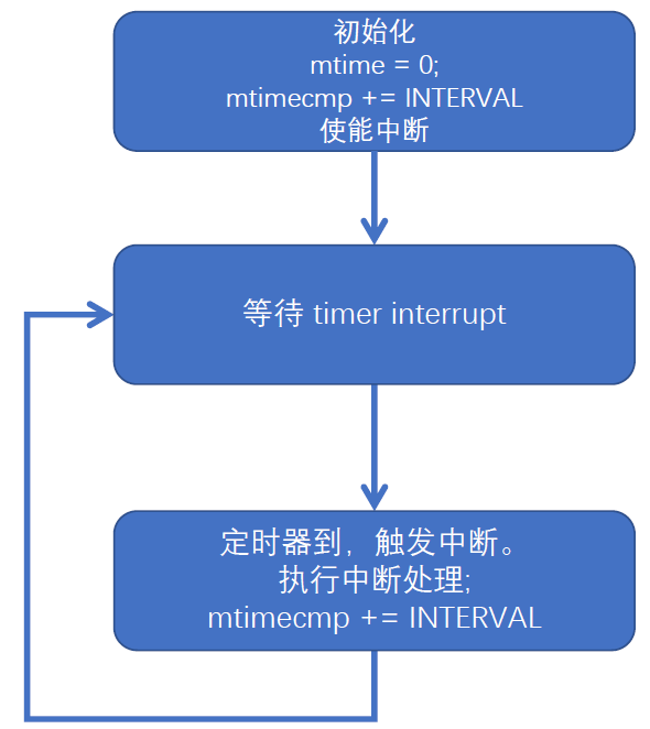 硬件定时