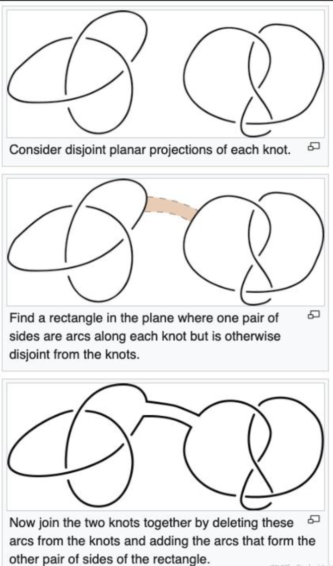 结的“加法”：把两个结尽量放平在桌面上，互不重合。在两个结之间，找某个比较靠近的部分，画一个矩形。要求矩形两对边分别在两个结上，不覆盖任何结。在矩形两对边处，各剪一刀，得到4个开放端，上面的两个开放端连在一起，下面的两个开放端连在一起，就得到了一个新的结。在严格的定义下，这种加法的结果是唯一的。