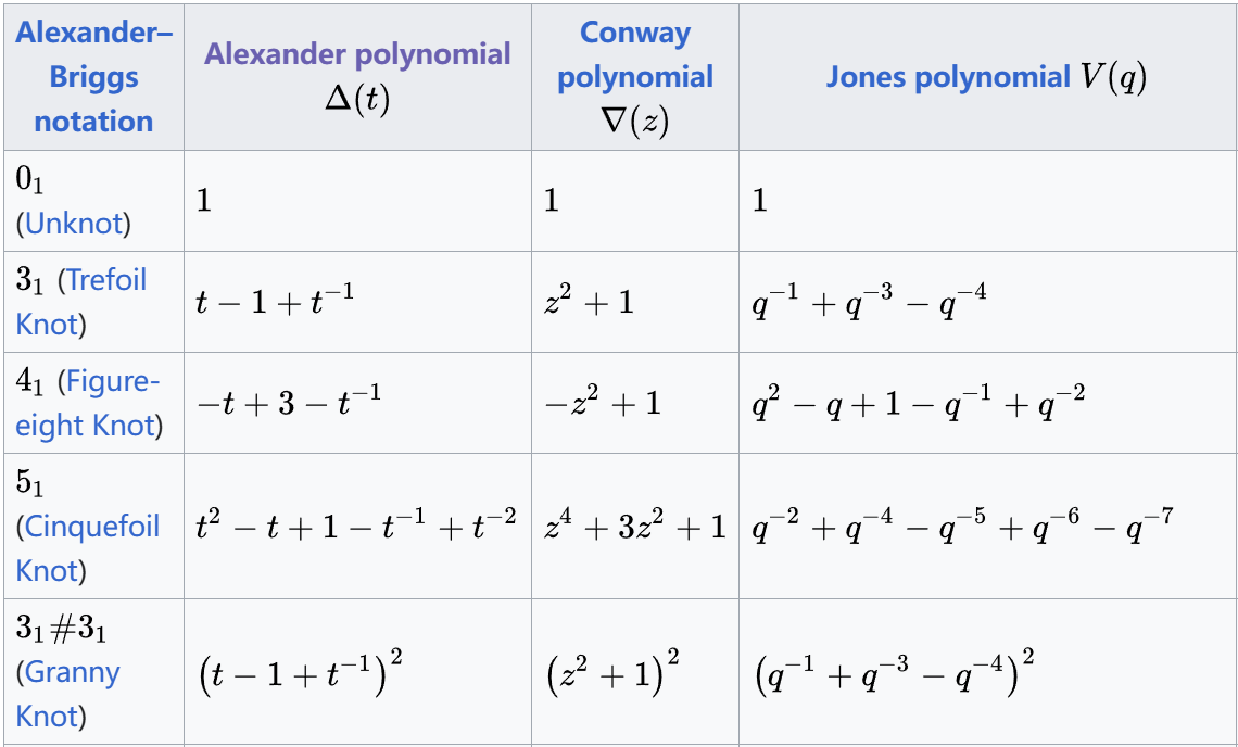 一些结的亚历山大多项式和琼斯多项式。可以发现琼斯多项式能更好地区分扭结。