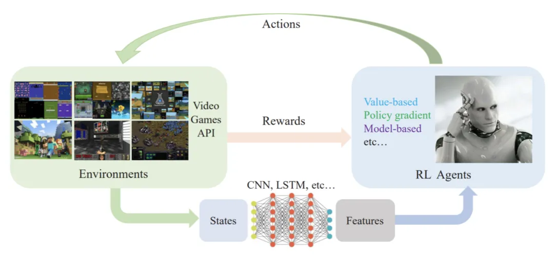 RL Overview