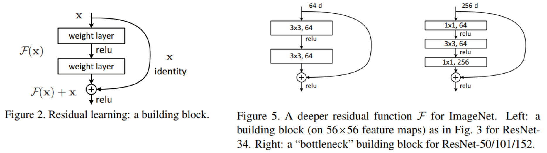 Residual Blocks