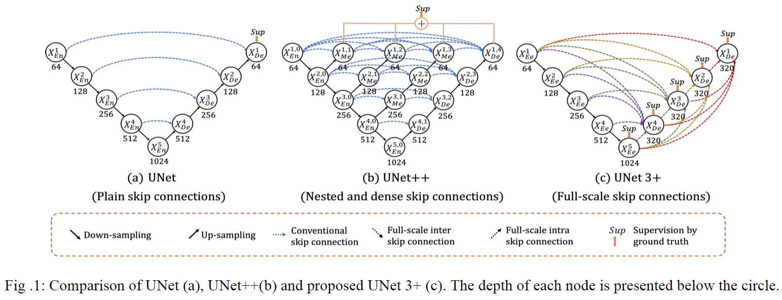 U-Nets