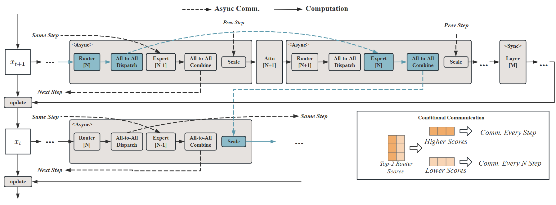 DICE Architecture