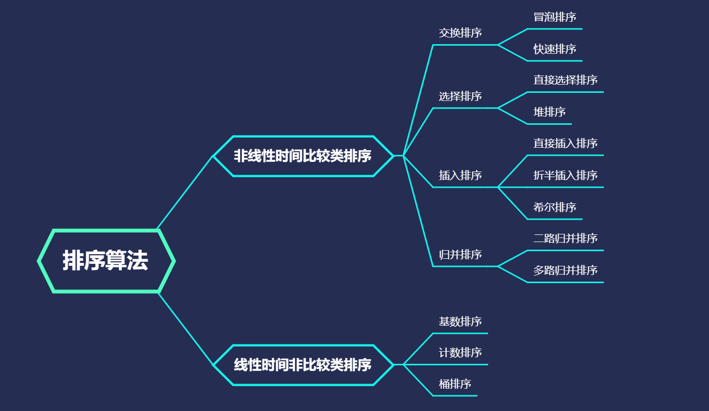 sorting algorithms