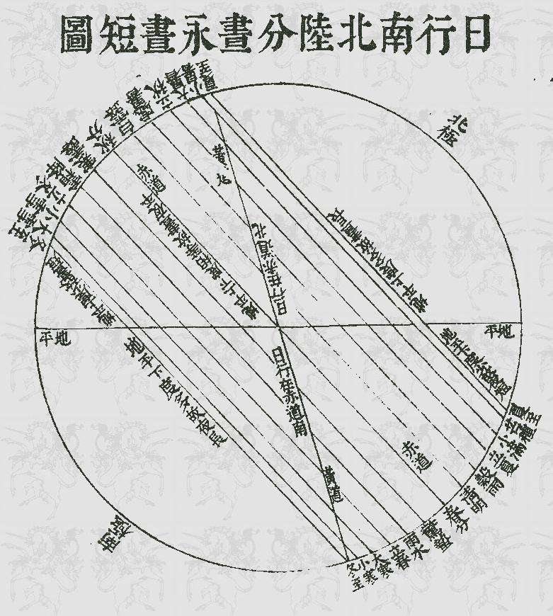 日行南北陸分晝永晝短圖