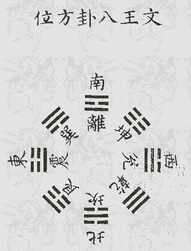 文王八卦圖