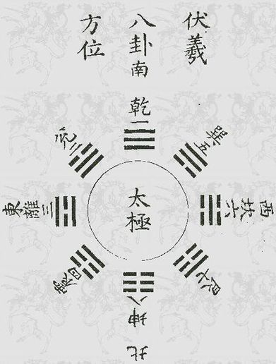 伏羲八卦圖